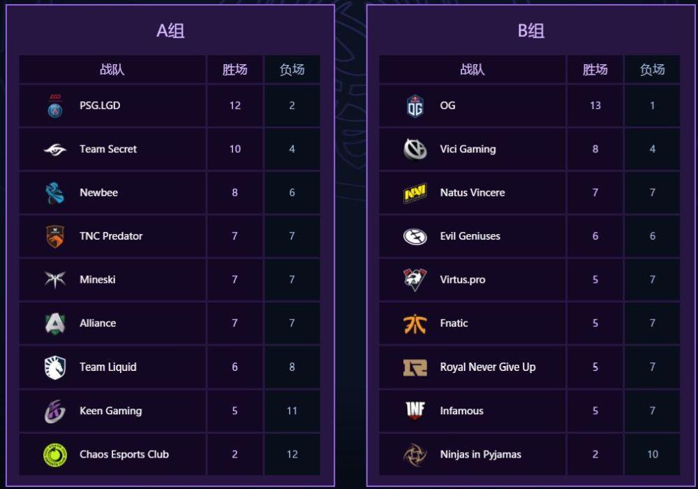 败者组第一轮：Nouns 2-1 爆冷击败Entity。
